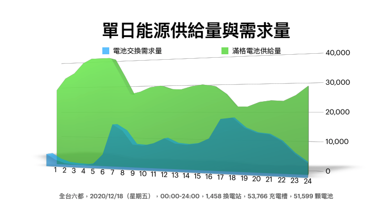 Gogoro產品長解釋，目前電池電量供給已經大於需求